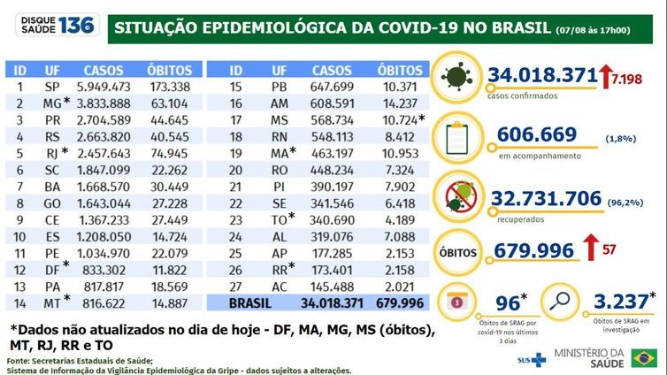 Boletim epidemiolÃ³gico covid-19