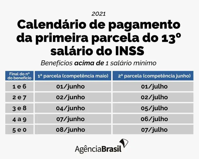 Calendário de pagamento da primeira parcela do 13º salário. (benefícios acima de 1 salário mínimo)