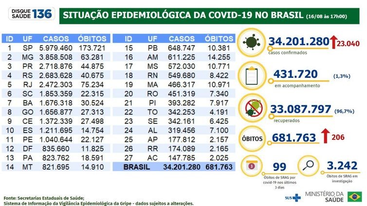 Boletim epidemiológico do Ministério da Saúde atualiza os números da pandemia de covid-19 no Brasil.