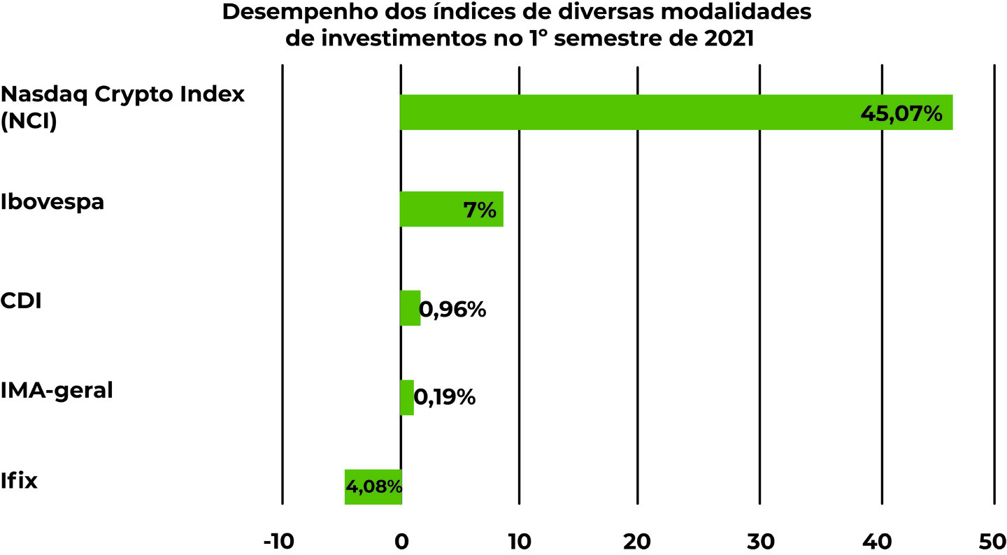 desempenho dos índices de diversas modalidades de investimentos no 1º semestre de 2021