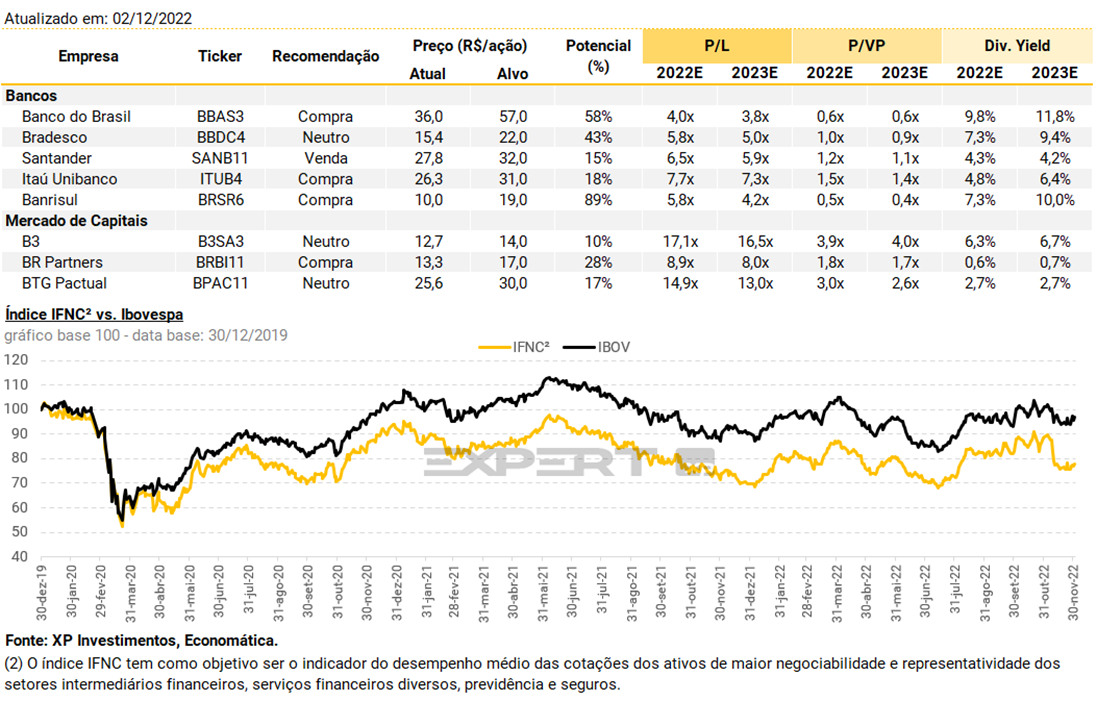 Estimativas para o Banco do Brasil e outras instituições financeiras - Foto: XP Investimentos/Reprodução
