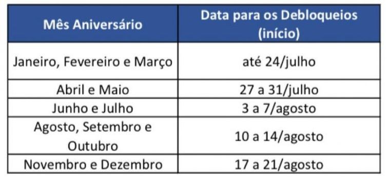 Data dos desbloqueios 