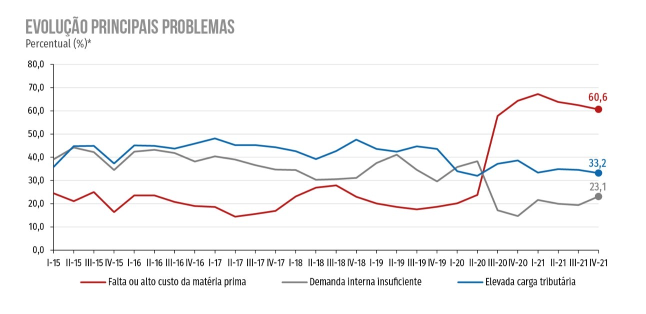 Falta e alto custo dos insumos continuam como principal problema da indústria