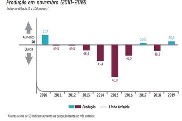 Sondagem Industrial - CNI