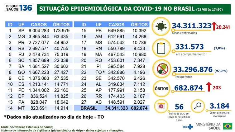 Boletim epidemiolÃ³gico da covid-19