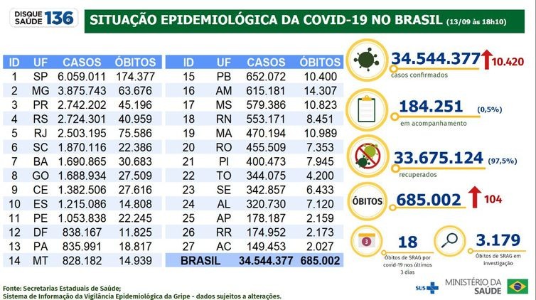 Boletim epidemiolÃ³gico da covid-19