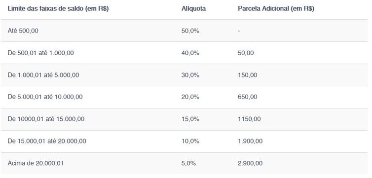 Tabela de valores do saque-aniversário