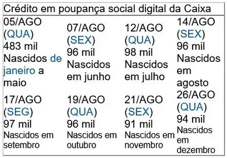 Crédito em poupança social digital da Caixa