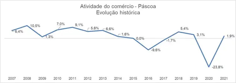 Índice de Atividade do Comércio - Páscoa