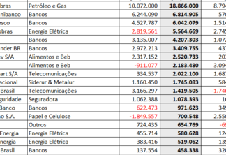Petrobras lidera e bancos dominam ranking das empresas mais lucrativas no trimestre