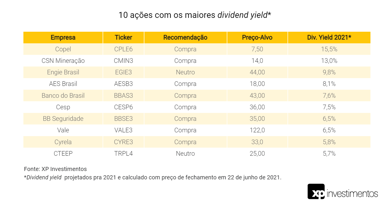 Maiores pagadores de dividendos da XP em queda no dia 22 de junho