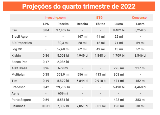 Projeções 4T22