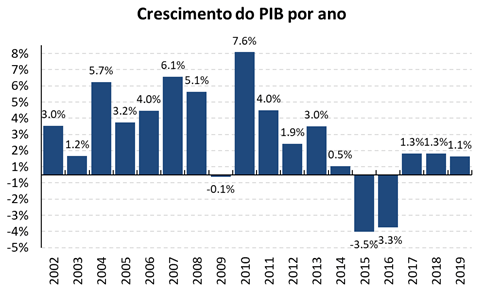 PIB ano