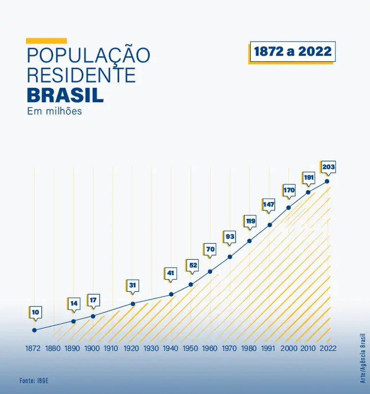 arte população censo 2022 