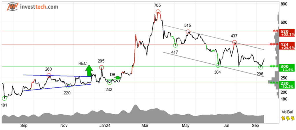 Gráfico técnico mostrando a valorização e suportes do Bitcoin Cash (BCH), com resistência em $424 e suporte em $300, destacando tendências de alta